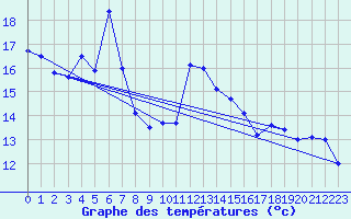 Courbe de tempratures pour Ile Rousse (2B)