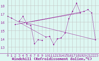 Courbe du refroidissement olien pour Boulogne (62)