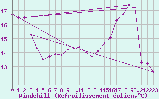 Courbe du refroidissement olien pour Clermont de l