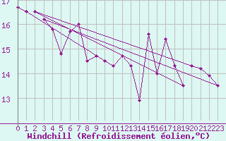 Courbe du refroidissement olien pour Llanes
