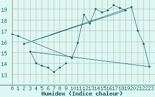 Courbe de l'humidex pour Guret Saint-Laurent (23)
