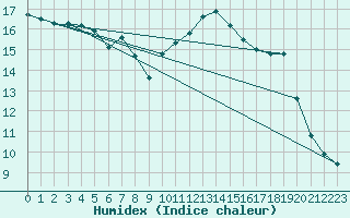 Courbe de l'humidex pour Melun (77)