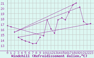 Courbe du refroidissement olien pour Roissy (95)