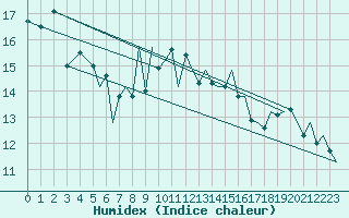 Courbe de l'humidex pour Bournemouth (UK)