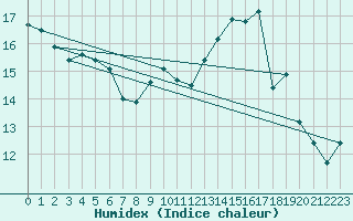 Courbe de l'humidex pour Esternay (51)