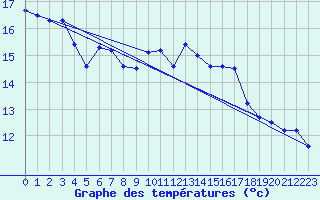 Courbe de tempratures pour Hyres (83)