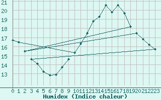 Courbe de l'humidex pour Auch (32)