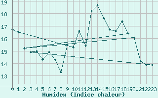 Courbe de l'humidex pour Lorient (56)