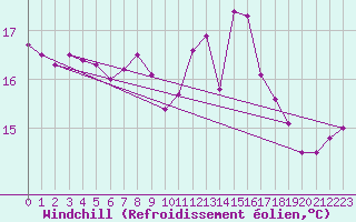 Courbe du refroidissement olien pour Kotka Haapasaari