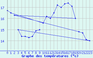 Courbe de tempratures pour Lanvoc (29)