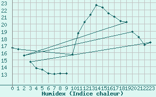 Courbe de l'humidex pour Rochefort Saint-Agnant (17)