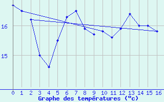 Courbe de tempratures pour Monte Argentario