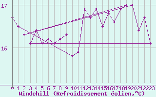 Courbe du refroidissement olien pour Bziers Cap d