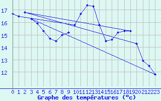 Courbe de tempratures pour Spa - La Sauvenire (Be)