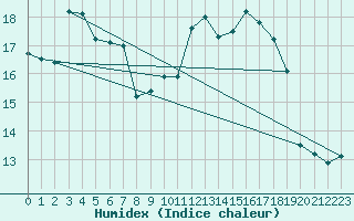 Courbe de l'humidex pour Michelstadt-Vielbrunn