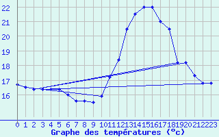 Courbe de tempratures pour Le Bourget (93)
