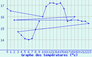 Courbe de tempratures pour Market