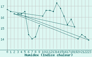 Courbe de l'humidex pour Hoogeveen Aws