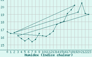 Courbe de l'humidex pour Dunkerque (59)