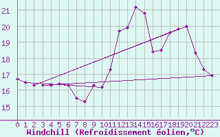 Courbe du refroidissement olien pour Quimper (29)