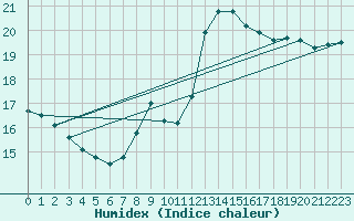 Courbe de l'humidex pour Berlin-Tempelhof