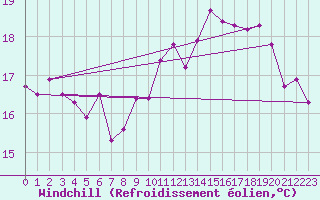 Courbe du refroidissement olien pour Pointe de Chassiron (17)