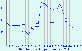 Courbe de tempratures pour Market