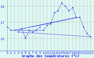Courbe de tempratures pour Pointe de Chassiron (17)