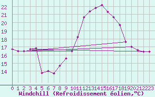 Courbe du refroidissement olien pour Cap Cpet (83)