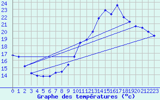 Courbe de tempratures pour Assesse (Be)