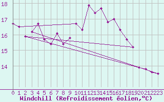 Courbe du refroidissement olien pour Chivenor