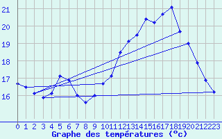 Courbe de tempratures pour Lavaur (81)