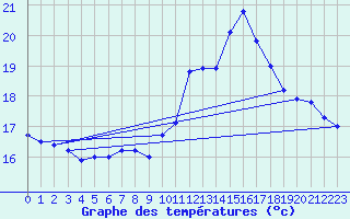 Courbe de tempratures pour Pau (64)