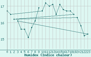 Courbe de l'humidex pour Brignogan (29)