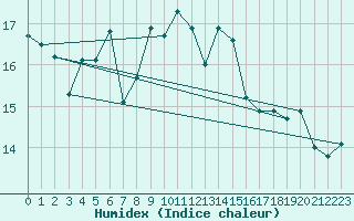 Courbe de l'humidex pour Thyboroen