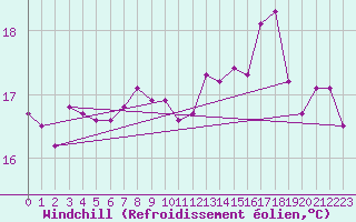 Courbe du refroidissement olien pour Quimper (29)