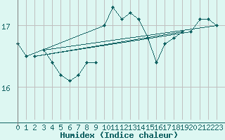 Courbe de l'humidex pour Gruissan (11)