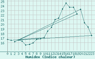 Courbe de l'humidex pour Besanon (25)