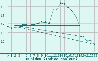 Courbe de l'humidex pour Cap de la Hague (50)