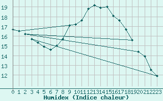 Courbe de l'humidex pour Wuerzburg