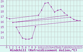 Courbe du refroidissement olien pour Sallles d