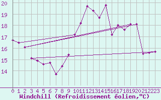 Courbe du refroidissement olien pour Tours (37)