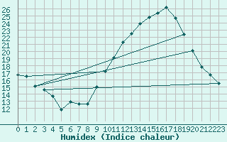 Courbe de l'humidex pour Le Montat (46)