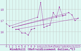 Courbe du refroidissement olien pour Pontoise - Cormeilles (95)