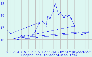 Courbe de tempratures pour Gibraltar (UK)