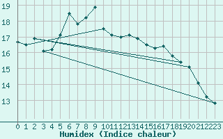 Courbe de l'humidex pour Silstrup