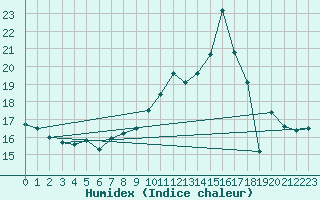 Courbe de l'humidex pour Kleine-Brogel (Be)