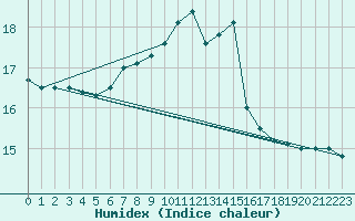 Courbe de l'humidex pour Glarus