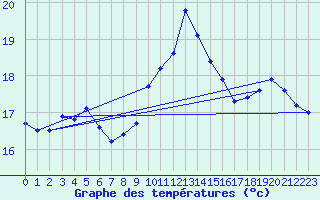 Courbe de tempratures pour Ell Aws