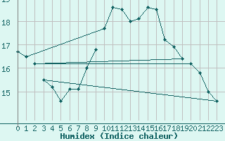 Courbe de l'humidex pour Carlsfeld